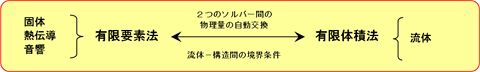 有限要素法と有限体積法